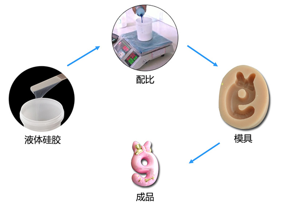 雙組份液體模具硅膠制作蠟燭硅膠模具有什么特點(diǎn) ？